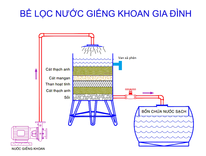 Cách xử lý nước giếng khoan hiệu quả, tiết kiệm chi phí Cach xu ly nuoc gieng khoan hieu qua, tiet kiem chi phi