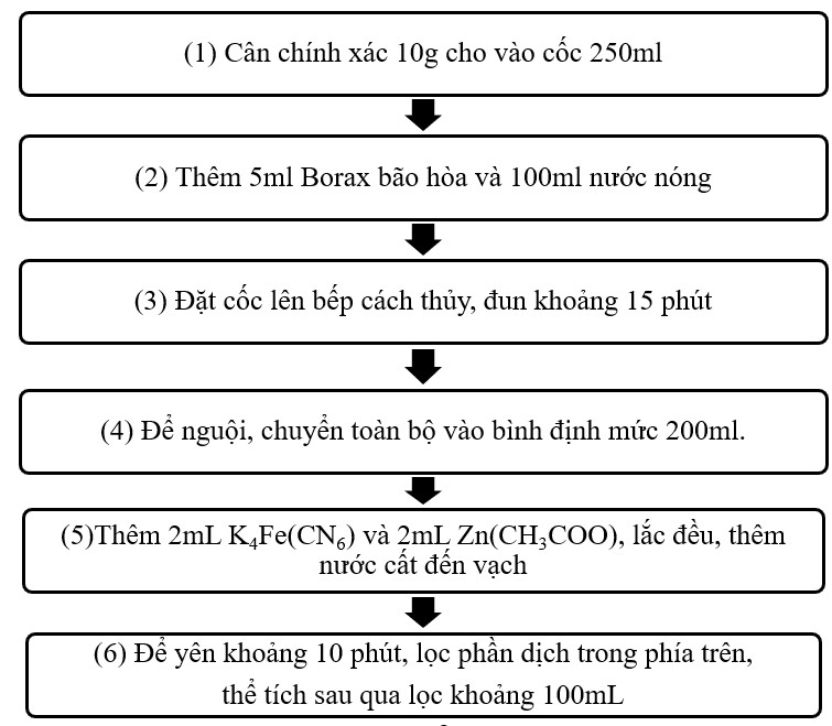 XÁC ĐỊNH HÀM LƯỢNG NITRITE TRONG THỊT 3 Quy trình chuẩn bị mẫu xay nhuyễn