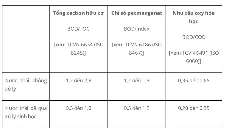 QUY TRÌNH XÁC ĐỊNH HÀM LƯỢNG COD VÀ BOD TRONG NƯỚC THẢI 10 Hình bảng hệ số cần pha loãng mẫu