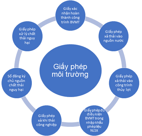 Giấy phép môi trường là gì 2 Giấy phép môi trường là gì