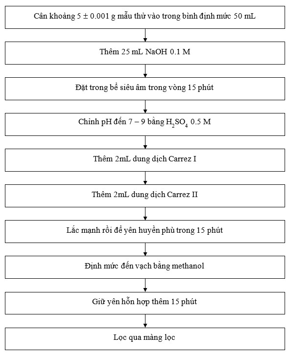 QUY TRÌNH PHÂN TÍCH CHẤT BẢO QUẢN E202